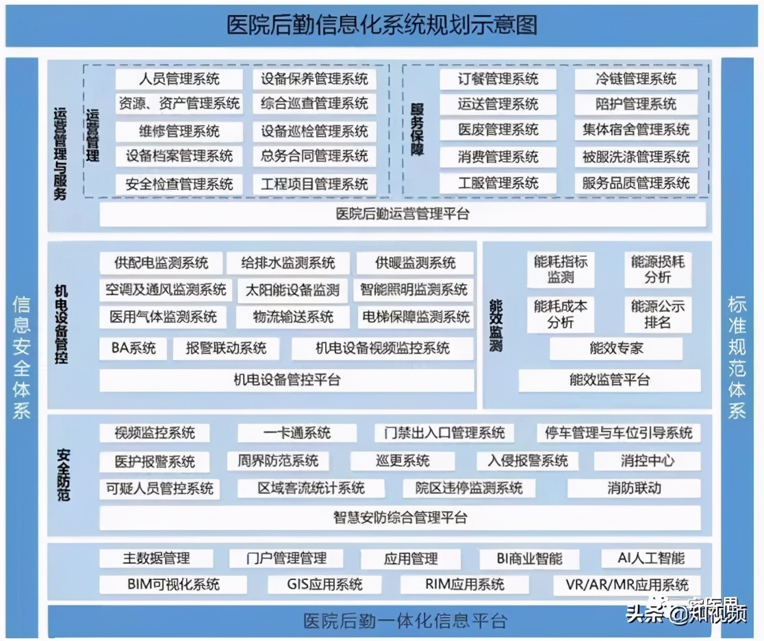 醫(yī)院智慧后勤規(guī)劃方案