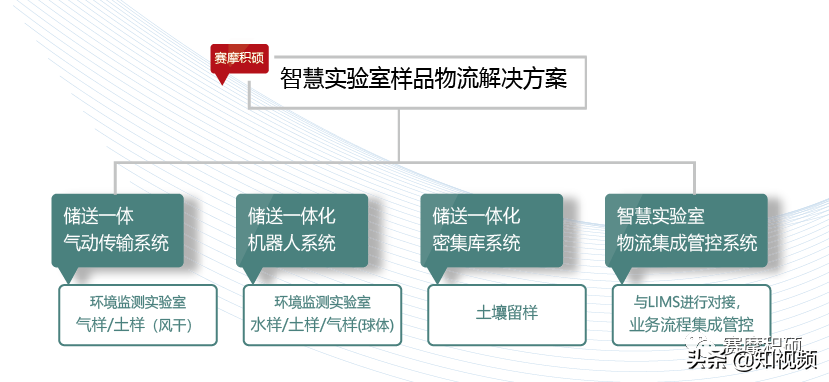 實驗室樣品智能物流解決方案