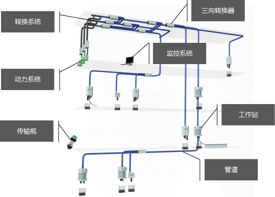 医院气动物流传输系统方案书
